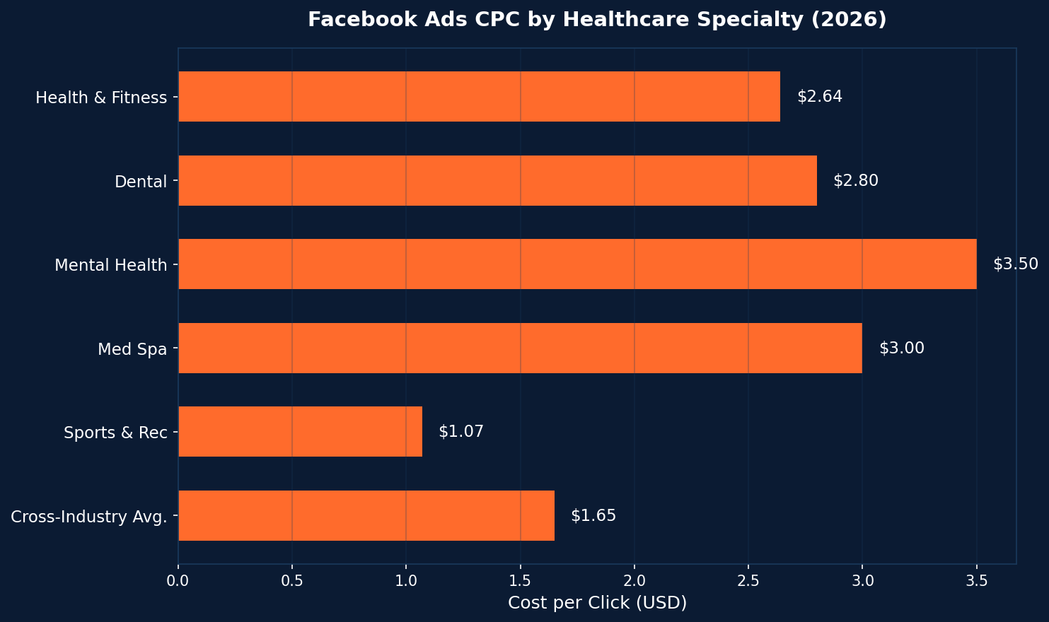 Facebook ads CPC comparison showing health and fitness at 2.64 dollars versus 1.65 cross-industry average