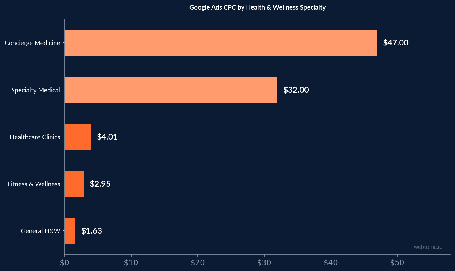 Bar chart showing Google Ads cost per click by health and wellness specialty from 1.63 dollars for general health to 47 dollars for concierge medicine