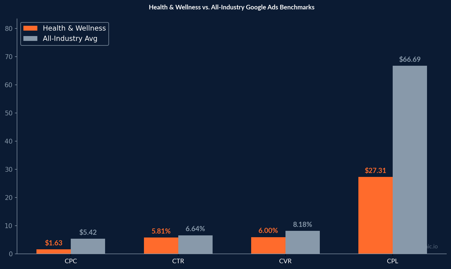 Grouped bar chart comparing health and wellness Google Ads benchmarks against all-industry averages for CPC CTR CVR and CPL