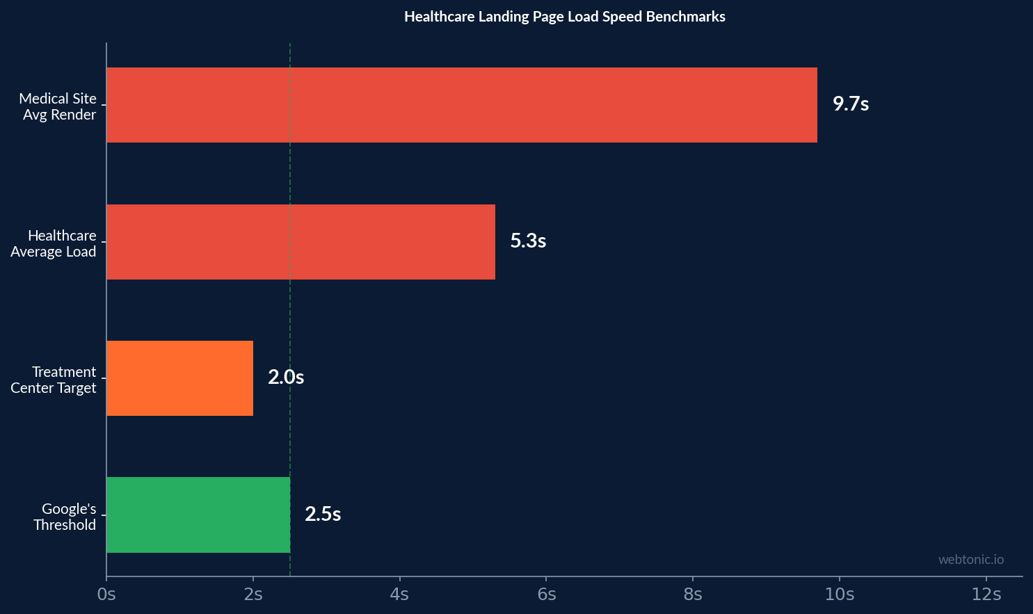 Horizontal bar chart comparing healthcare landing page load speed benchmarks showing most sites exceed Google 2.5 second threshold