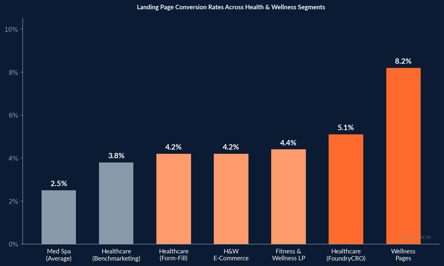 Bar chart showing landing page conversion rates across health and wellness segments from 2.5 percent for med spas to 8.2 percent for wellness pages