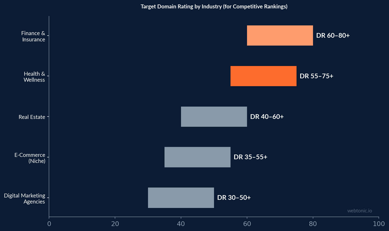 Range chart displaying target Domain Rating thresholds by industry with health and wellness requiring DR 55 to 75 plus