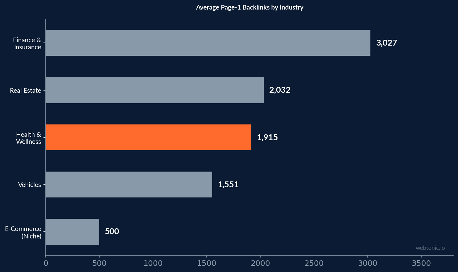 Horizontal bar chart showing average page-1 backlinks by industry with health and wellness at 1915 highlighted in orange