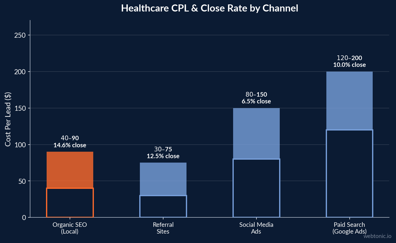 Horizontal bar chart showing healthcare cost per lead by channel with organic SEO at $40-$90 and 14.6% close rate, referral sites at $30-$75 and 12.5% close rate, social media ads at $80-$150 and 6.5% close rate, and paid search at $120-$200+ and 10% close rate