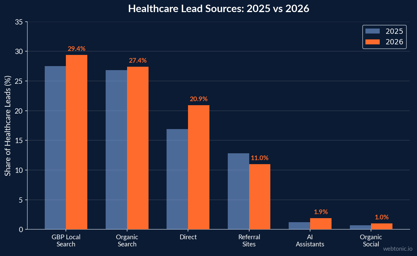 Bar chart comparing healthcare lead sources between 2025 and 2026 showing GBP local search at 29.4%, organic search at 27.4%, direct at 20.9%, referral sites at 11.0%, AI assistants at 1.9%, and organic social at 1.0%