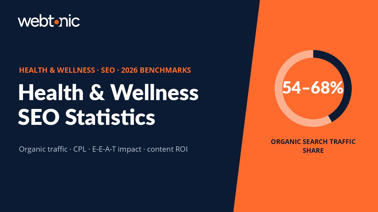 Health and wellness SEO statistics 2026 showing organic search drives 54 to 68 percent of healthcare website traffic