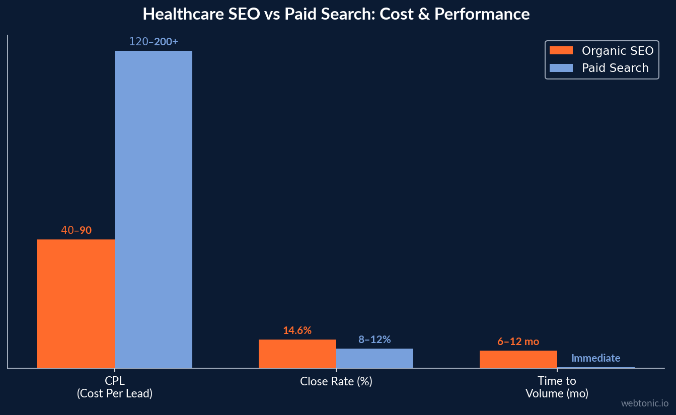 Bar chart comparing healthcare SEO versus paid search economics showing organic SEO at $40-$90 CPL with 14.6% close rate versus paid search at $120-$200+ CPL with 8-12% close rate and 6-12 months vs immediate time to volume