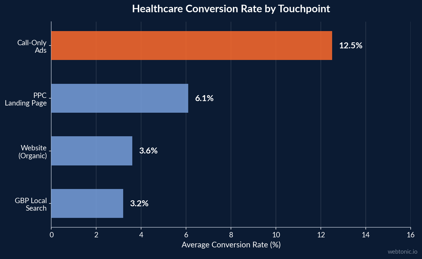 Horizontal bar chart showing healthcare conversion rate by touchpoint with call-only ads at 12.5%, PPC landing pages at 6.1%, website organic at 3.6%, and GBP local search at 3.2%
