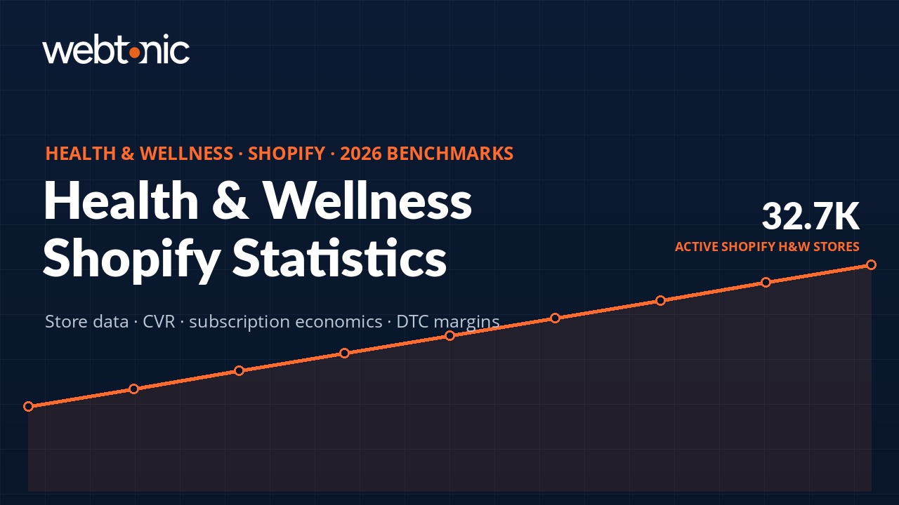 Health and wellness Shopify statistics 2026 showing 32690 active stores and 2.3% median conversion rate