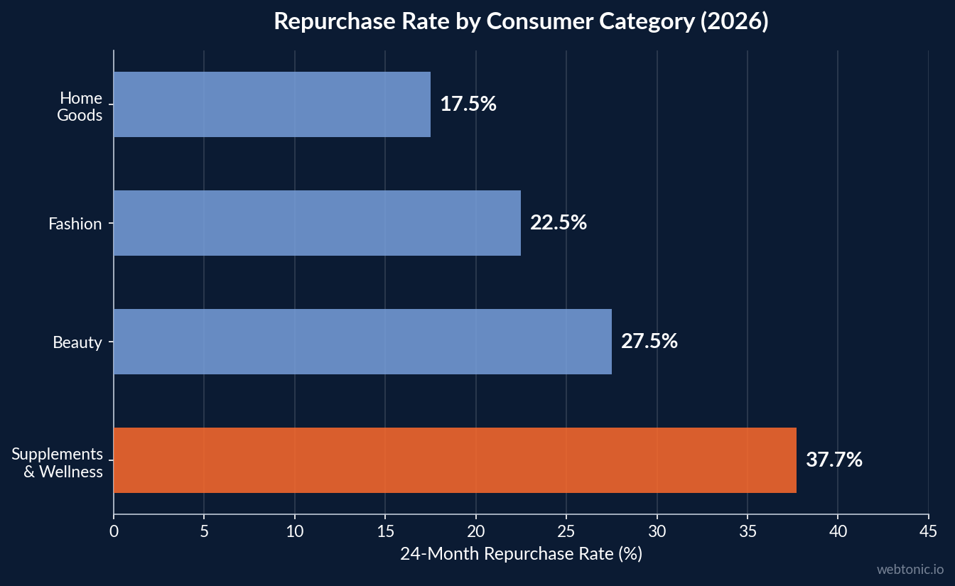 Horizontal bar chart showing 24-month repurchase rate by consumer category with supplements and wellness leading at 37.7%, beauty at 27.5%, fashion at 22.5%, and home goods at 17.5%