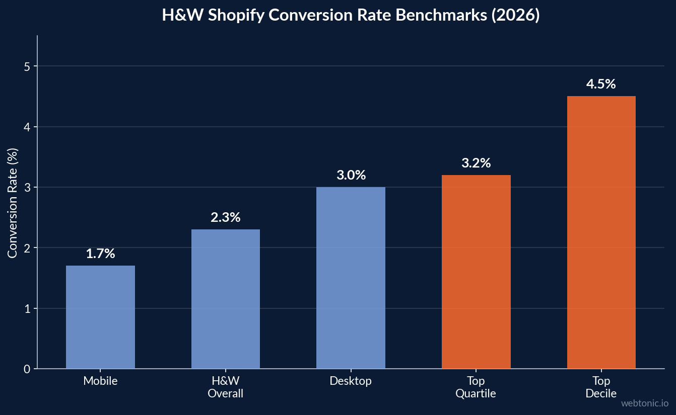 Bar chart showing health and wellness Shopify conversion rate benchmarks for 2026 with mobile at 1.7%, overall median at 2.3%, desktop at 3.0%, top quartile at 3.2%, and top decile at 4.5%