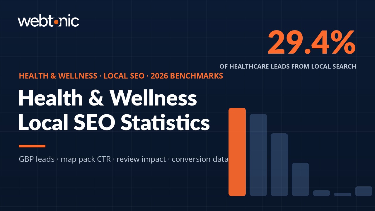 Health and wellness local SEO statistics 2026 benchmarks showing 29.4% of healthcare leads come from Google Business Profile local search