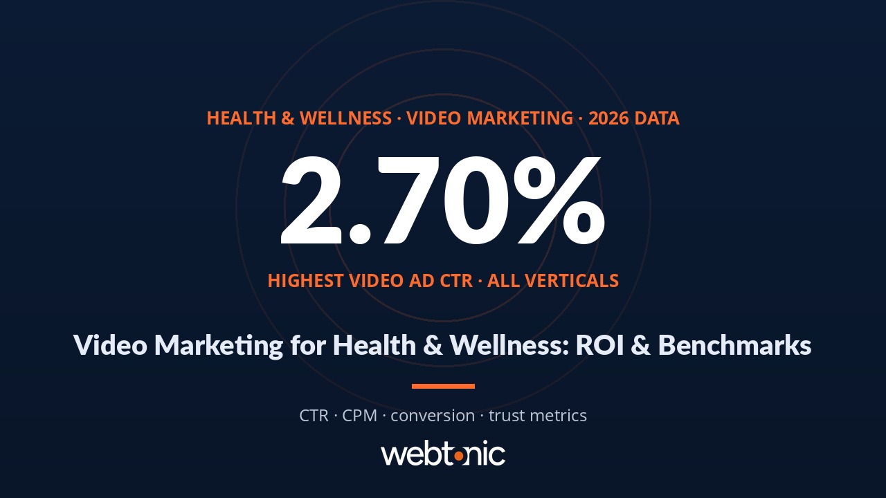Bar chart comparing video marketing ROI metrics between health and wellness and  thumbnail