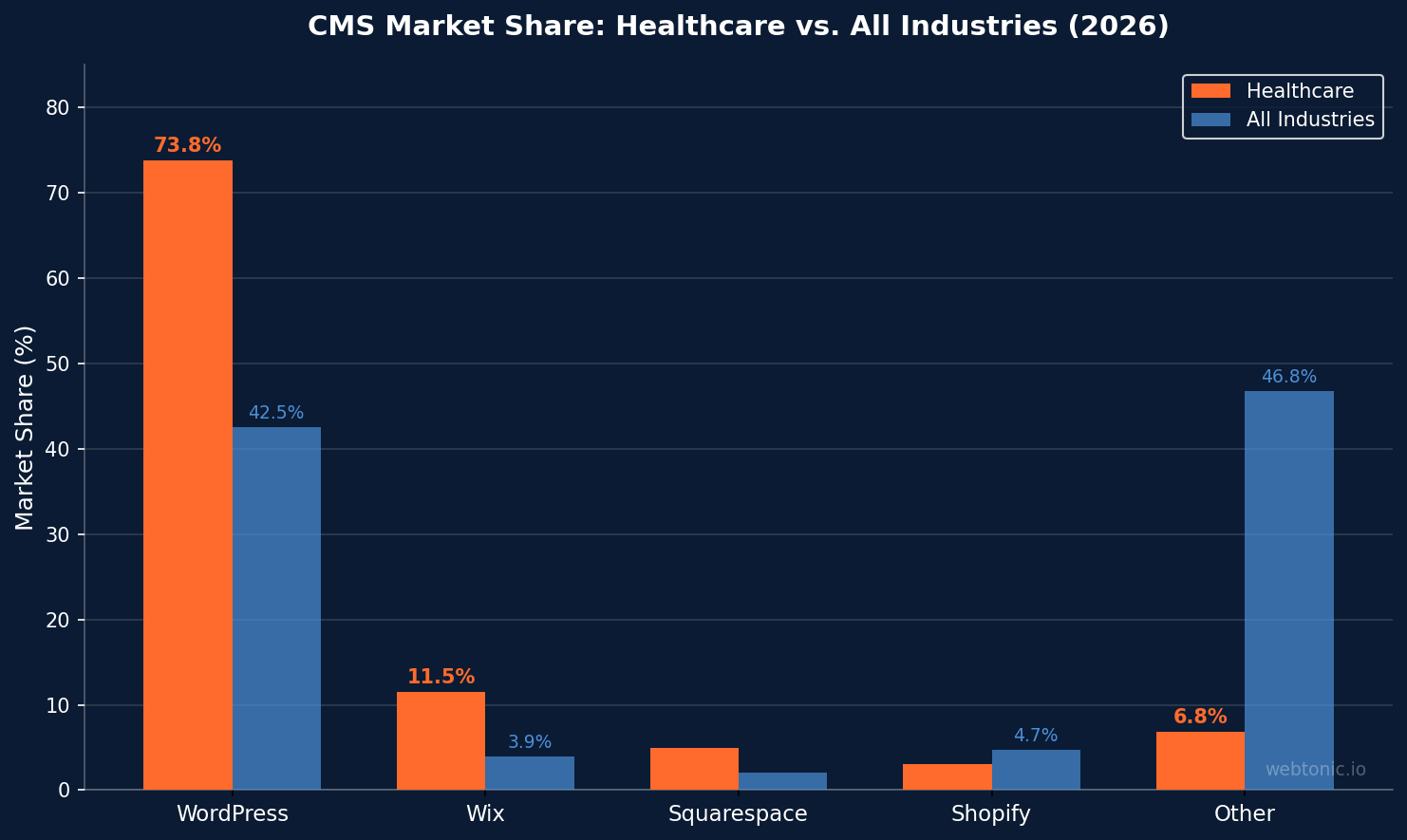 Bar chart comparing CMS market share in healthcare versus all industries showing WordPress at 73.8 percent in healthcare versus 42.5 percent overall