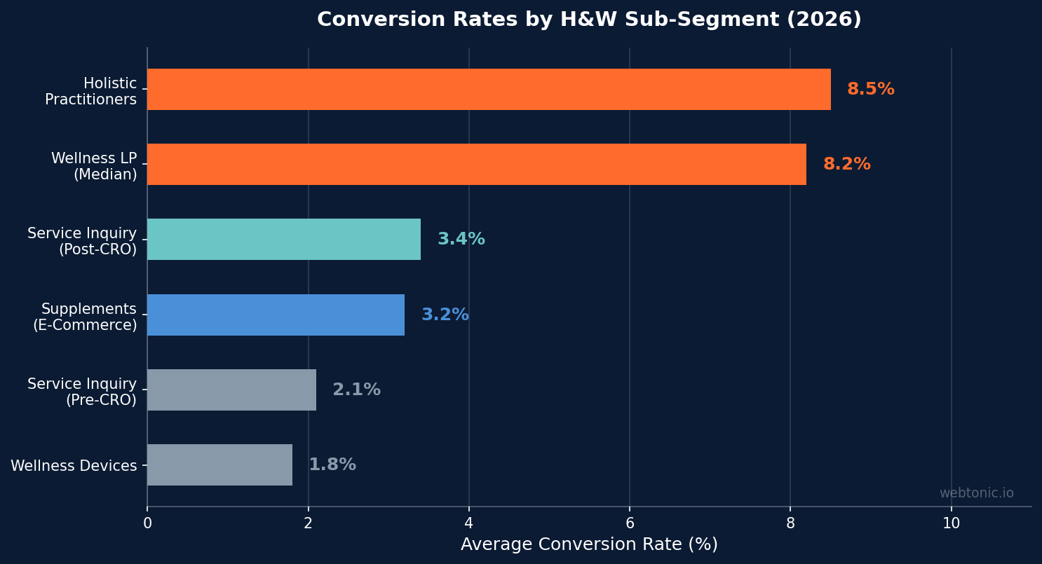 Horizontal bar chart showing conversion rates by health and wellness sub-segment from 1.8 percent for wellness devices to 8.5 percent for holistic practitioners