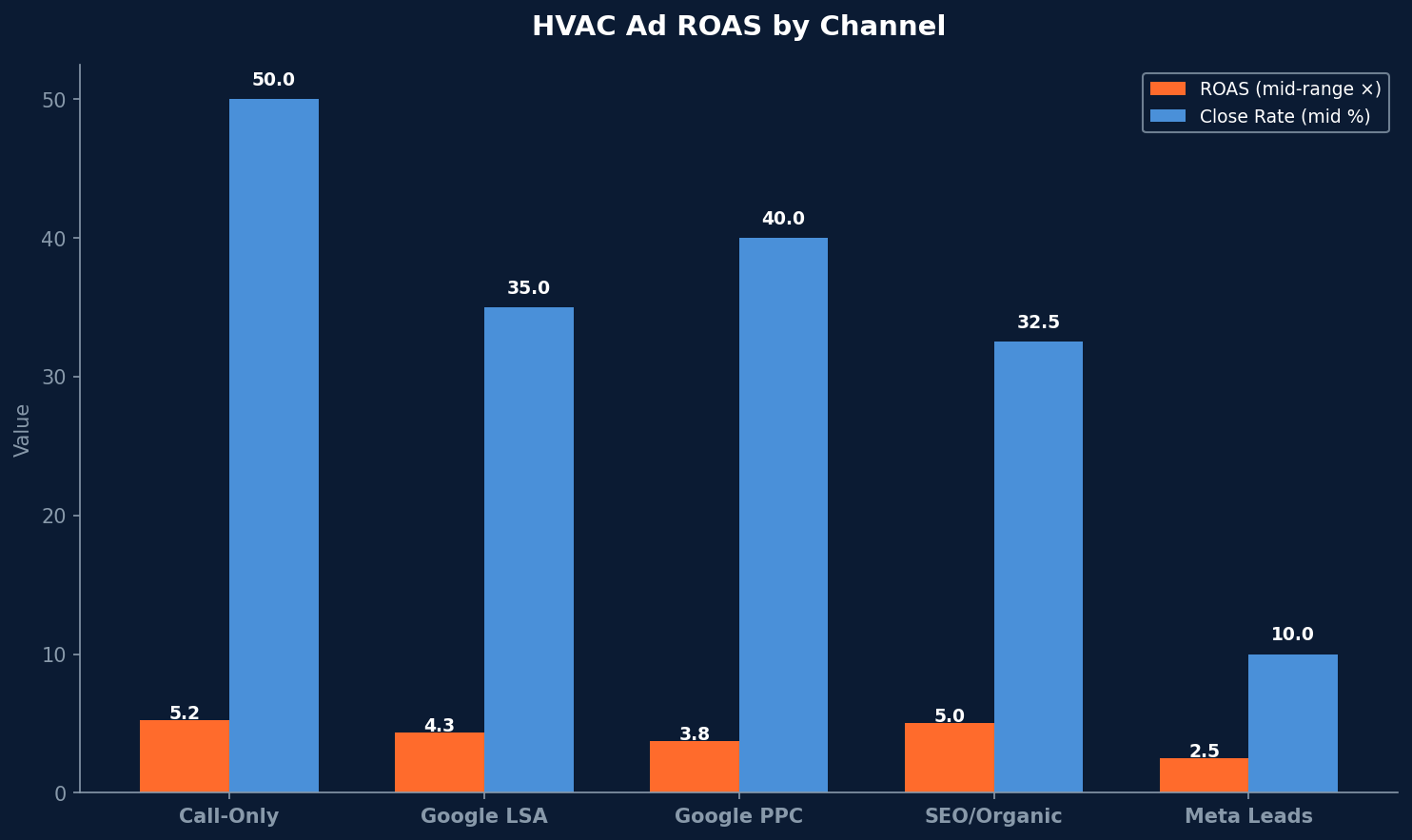 Grouped bar chart comparing HVAC ad ROAS and close rate by channel, showing call-only ads with highest ROAS at 5.25x
