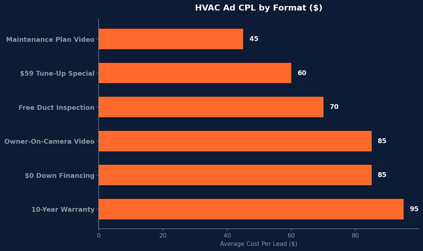 Chart showing HVAC ad cost per lead by creative format, with maintenance plan video at $45 and 10-year warranty at $95