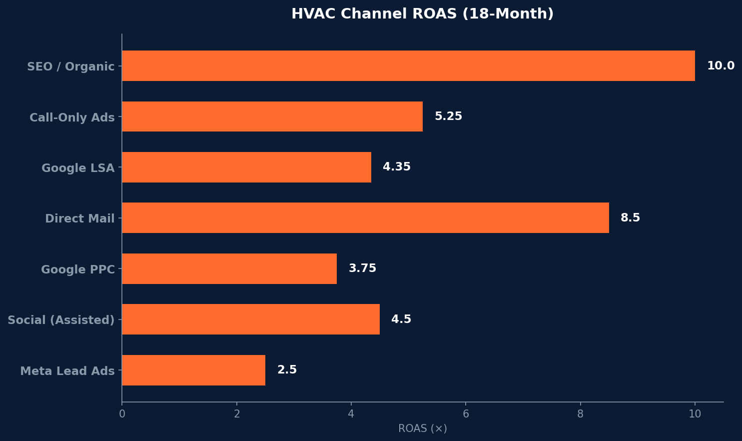 Horizontal bar chart comparing HVAC channel ROAS over 18 months, SEO leading at 10x