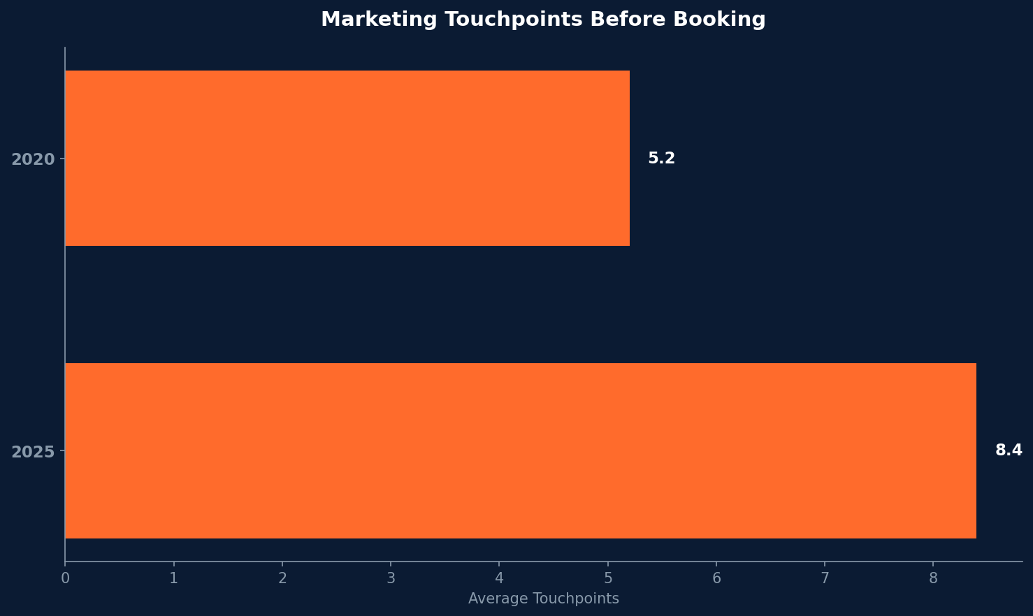 Horizontal bar chart showing marketing touchpoints before booking grew from 5.2 in 2020 to 8.4 in 2025