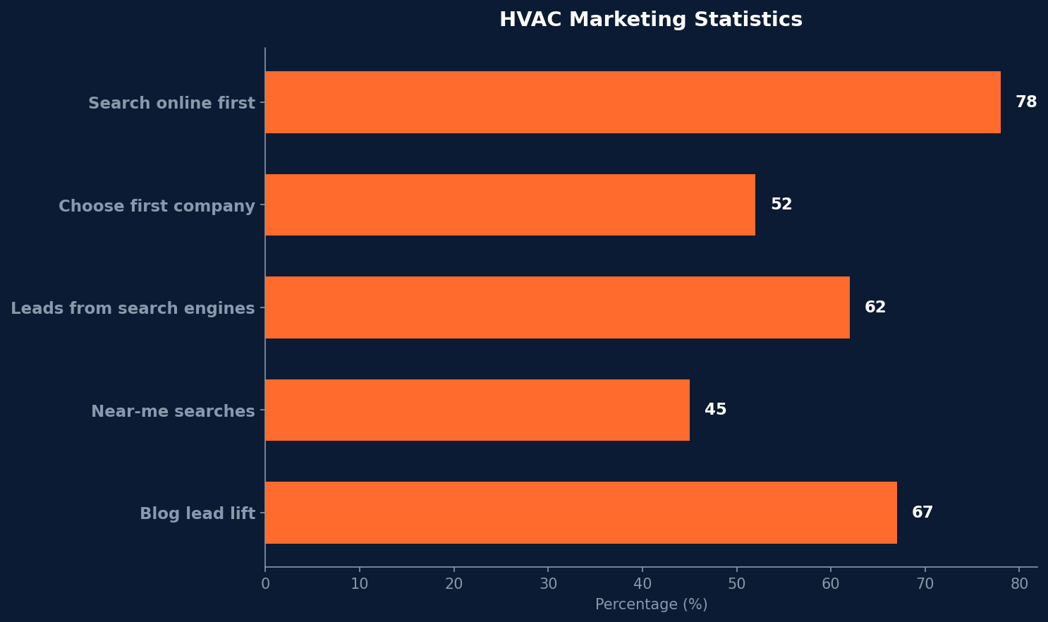 Horizontal bar chart showing HVAC marketing statistics with 78% searching online first, 52% choosing first company contacted