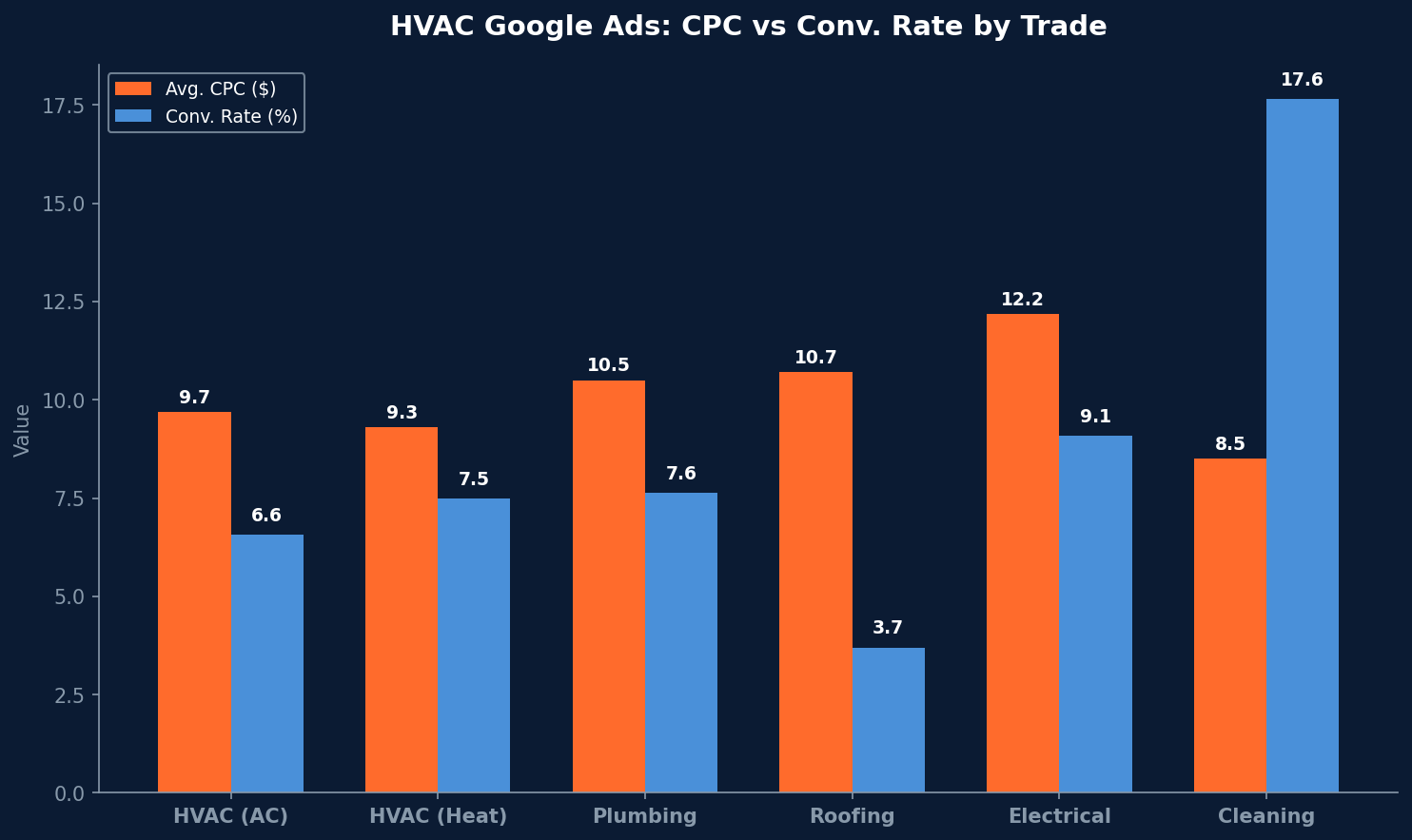 Grouped bar chart comparing HVAC Google Ads CPC and conversion rate by trade, with electrical highest CPC at $12.18 and cleaning highest CVR at 17.65%