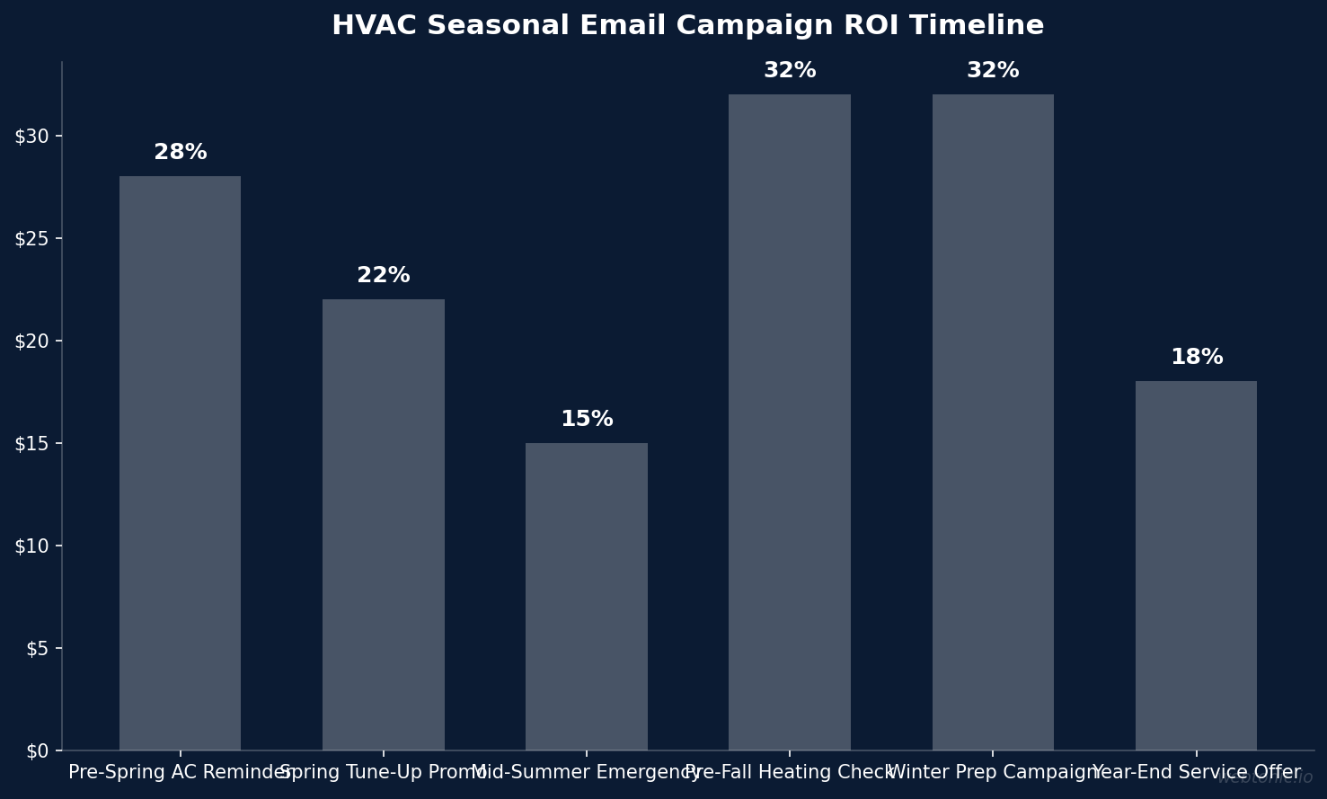 HVAC Seasonal Email Campaign ROI Timeline — bar chart showing HVAC performance data for 2026