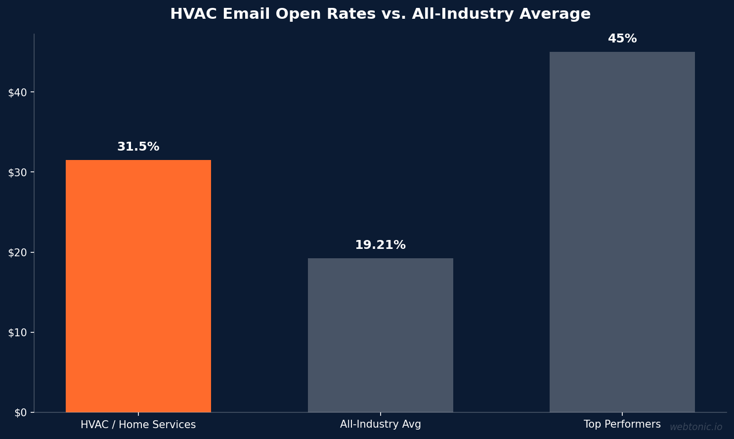 HVAC Email Open Rates vs. All-Industry Average — bar chart showing HVAC benchmark data for 2026
