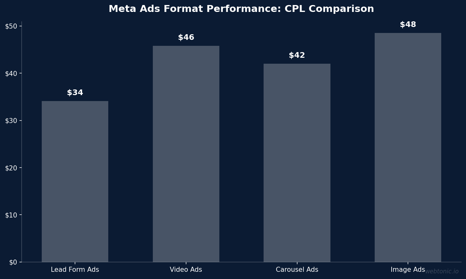 Meta Ads Format Performance: CPL Comparison — bar chart showing HVAC performance data for 2026