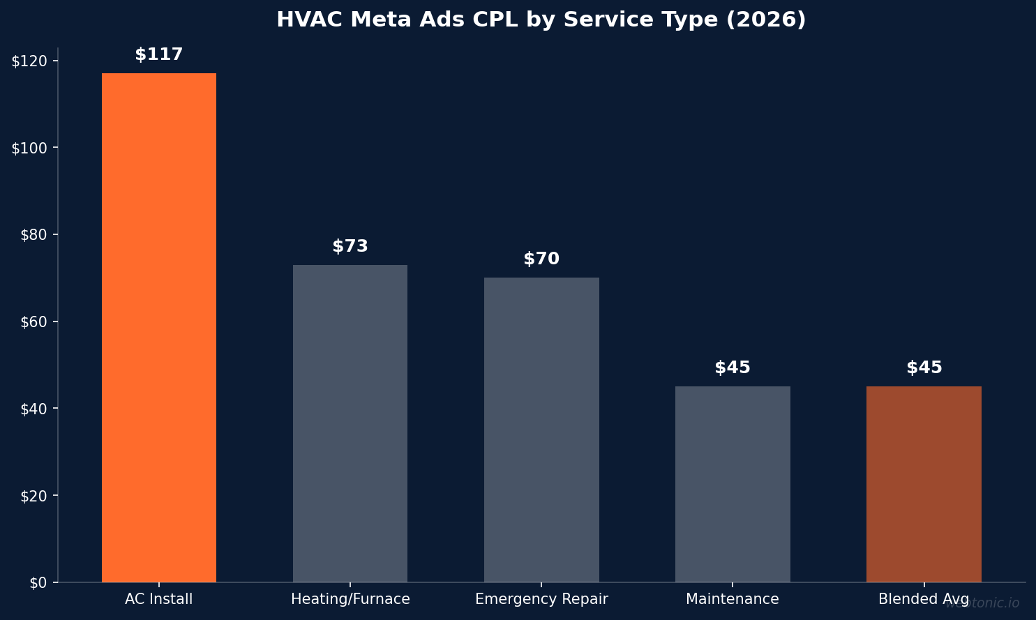 HVAC Meta Ads CPL by Service Type (2026) — bar chart showing HVAC benchmark data for 2026