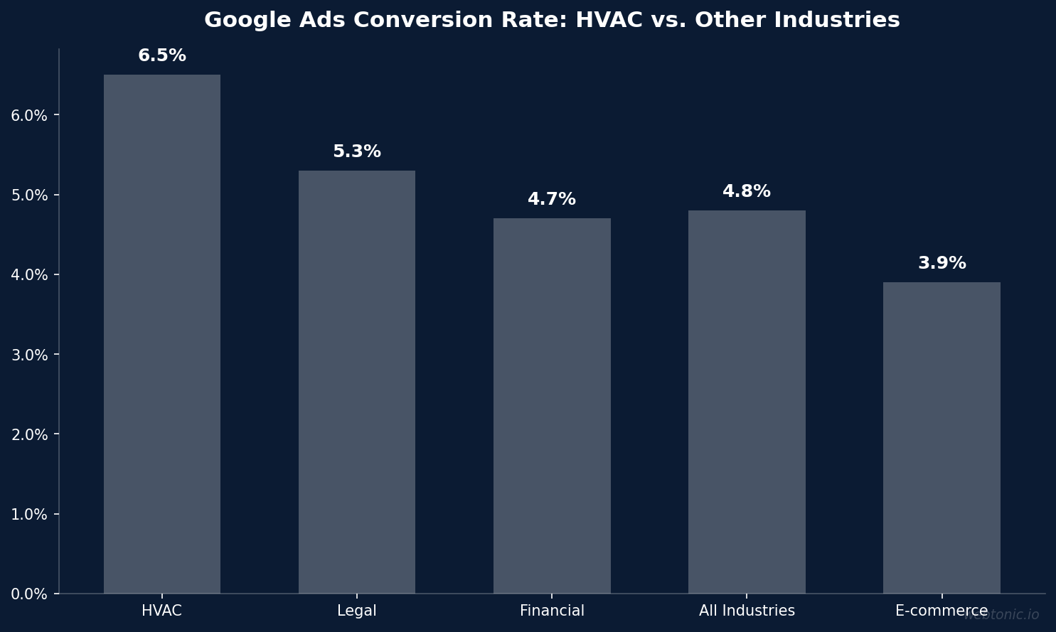 Google Ads Conversion Rate: HVAC vs. Other Industries — bar chart showing HVAC performance data for 2026