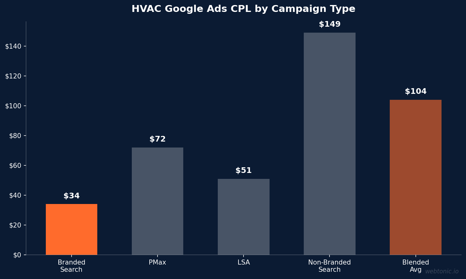 HVAC Google Ads CPL by Campaign Type — bar chart showing HVAC benchmark data for 2026