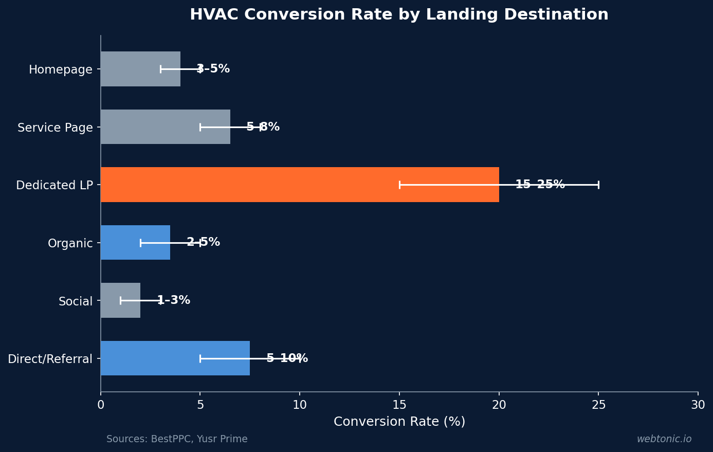 Horizontal bar chart comparing HVAC conversion rates by landing destination showing dedicated landing pages at 15 to 25 percent versus homepages at 3 to 5 percent