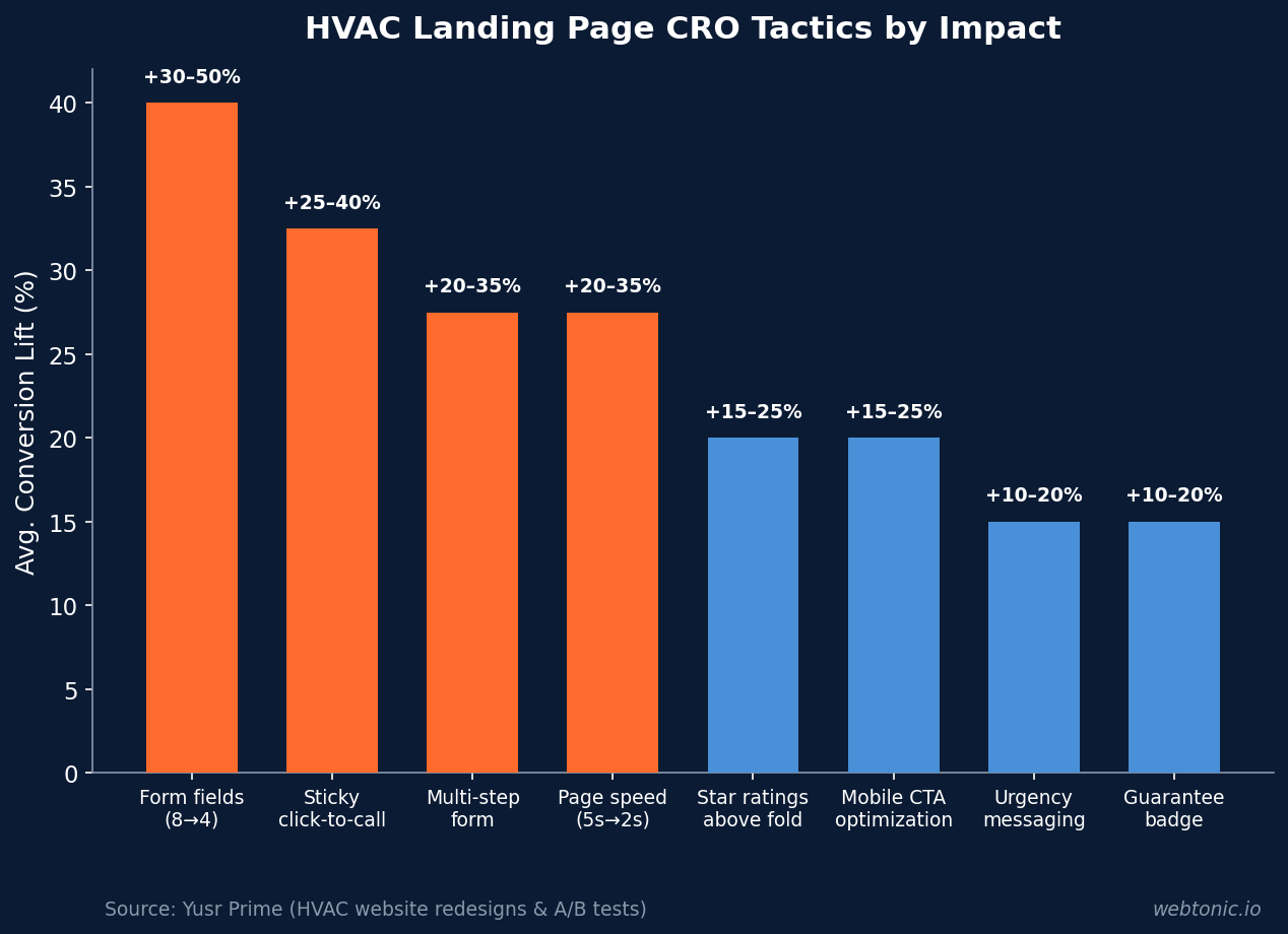 Bar chart ranking nine HVAC landing page CRO tactics by average conversion lift showing form field reduction and sticky click-to-call as highest impact optimizations