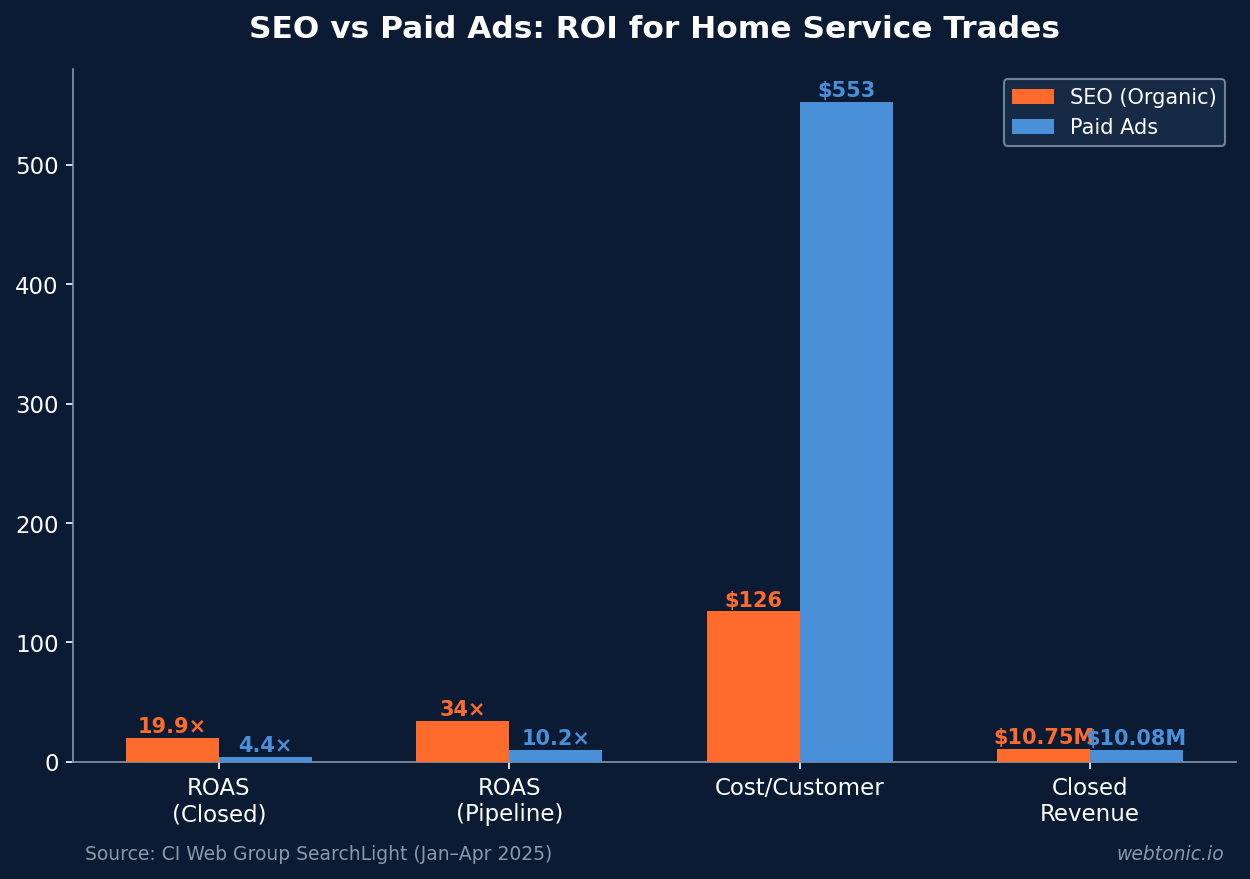 Side-by-side bar chart comparing SEO 19.9x ROAS versus paid ads 4.4x ROAS for home service trades with cost per customer and closed revenue data
