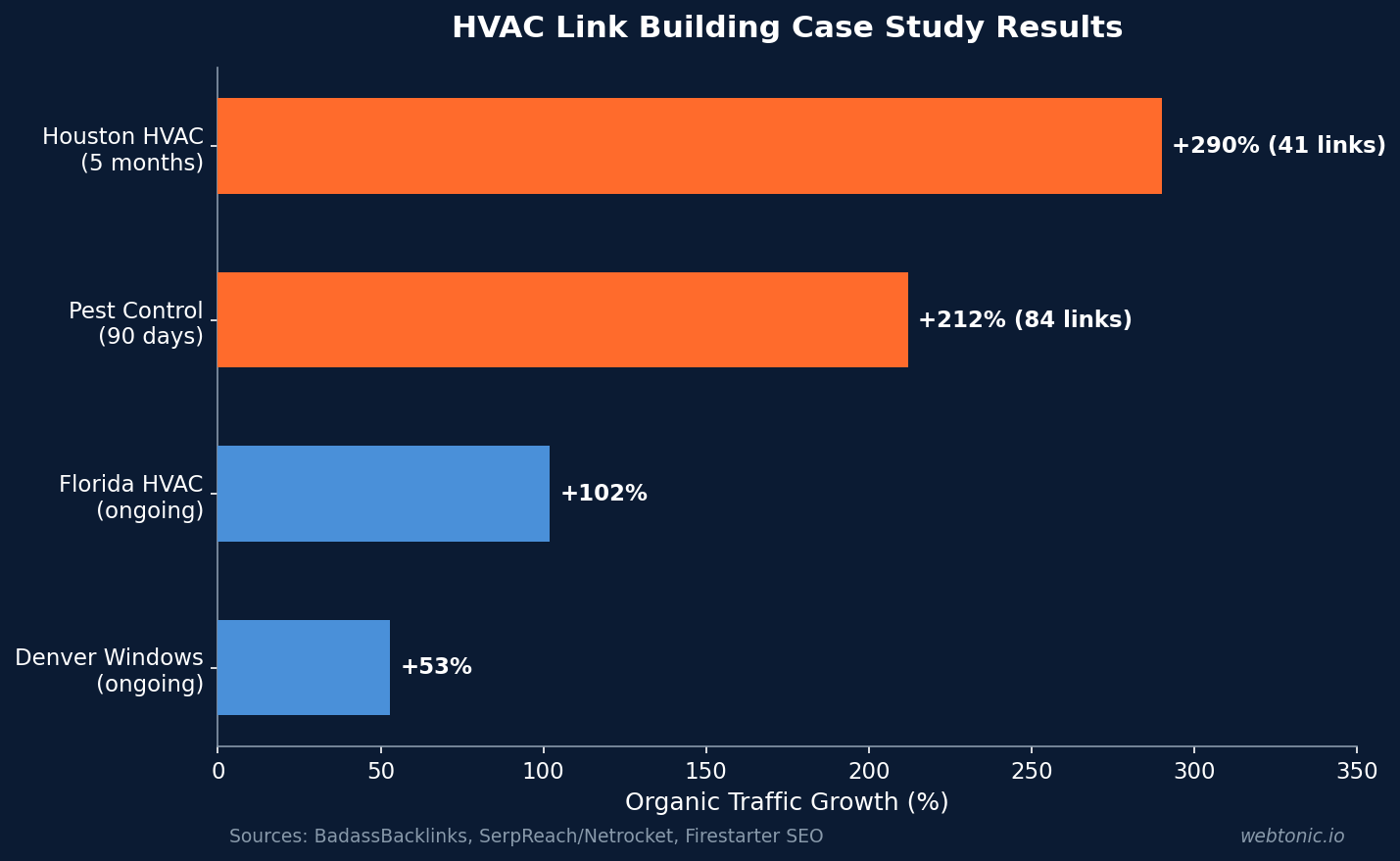 Horizontal bar chart showing HVAC link building case study results from 53 to 290 percent organic traffic growth across four documented campaigns