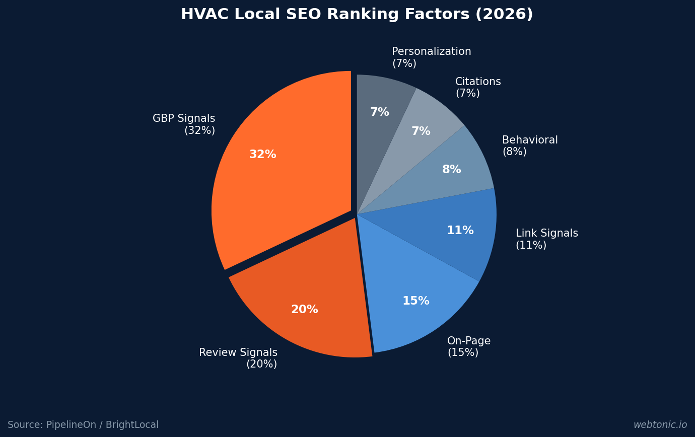 Pie chart showing HVAC local SEO ranking factor distribution with GBP signals at 32 percent review signals at 20 percent and on-page at 15 percent