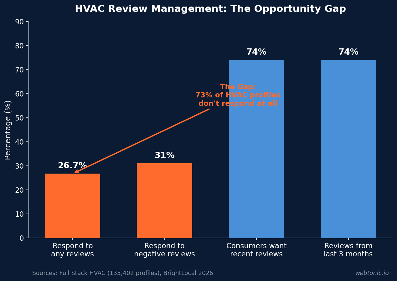 Bar chart comparing HVAC review management statistics showing only 26.7 percent of 135402 profiles respond to reviews versus 74 percent of consumers wanting recent reviews