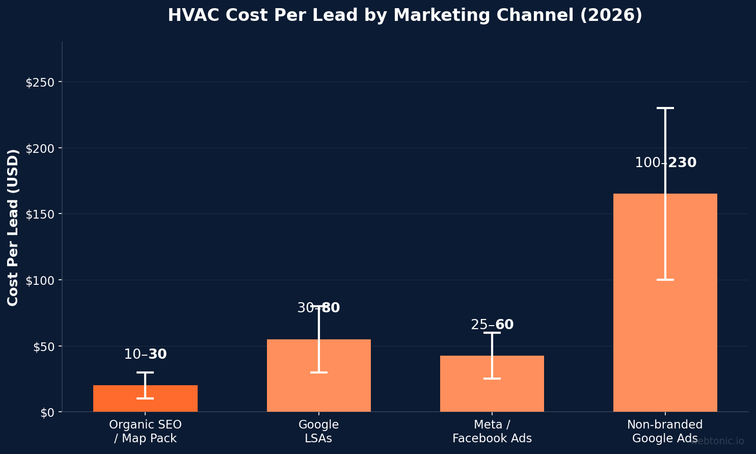 Bar chart comparing HVAC cost per lead across organic SEO ($10-$30), Google LSAs ($30-$80), Meta ads ($25-$60), and non-branded Google Ads ($100-$230) in 2026