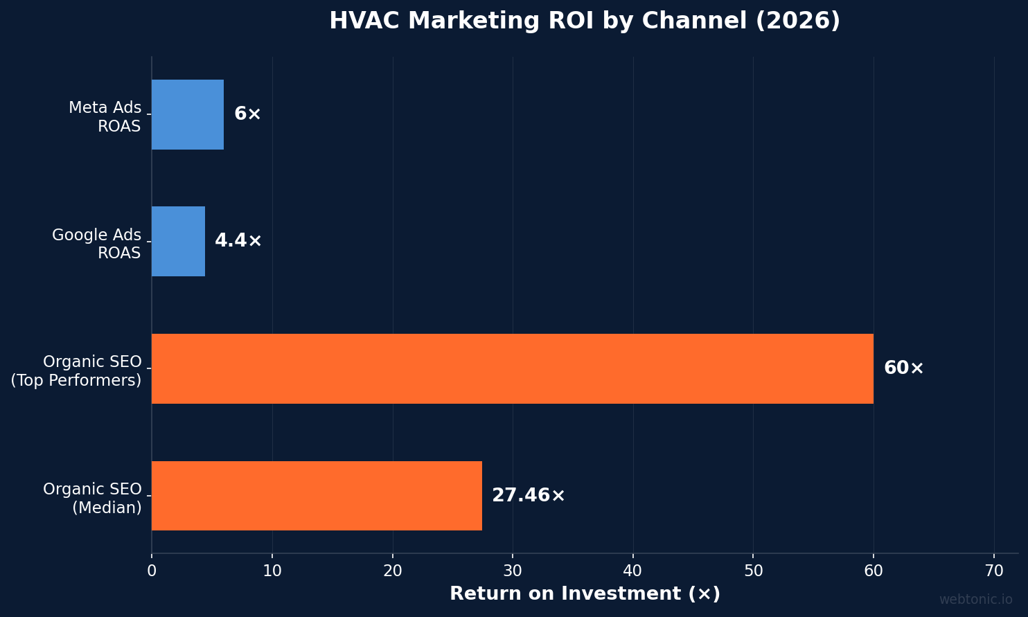 Horizontal bar chart showing HVAC marketing ROI by channel with organic SEO median at 27.46x, top performers at 60x, Google Ads at 4.4x, and Meta Ads at 6x in 2026