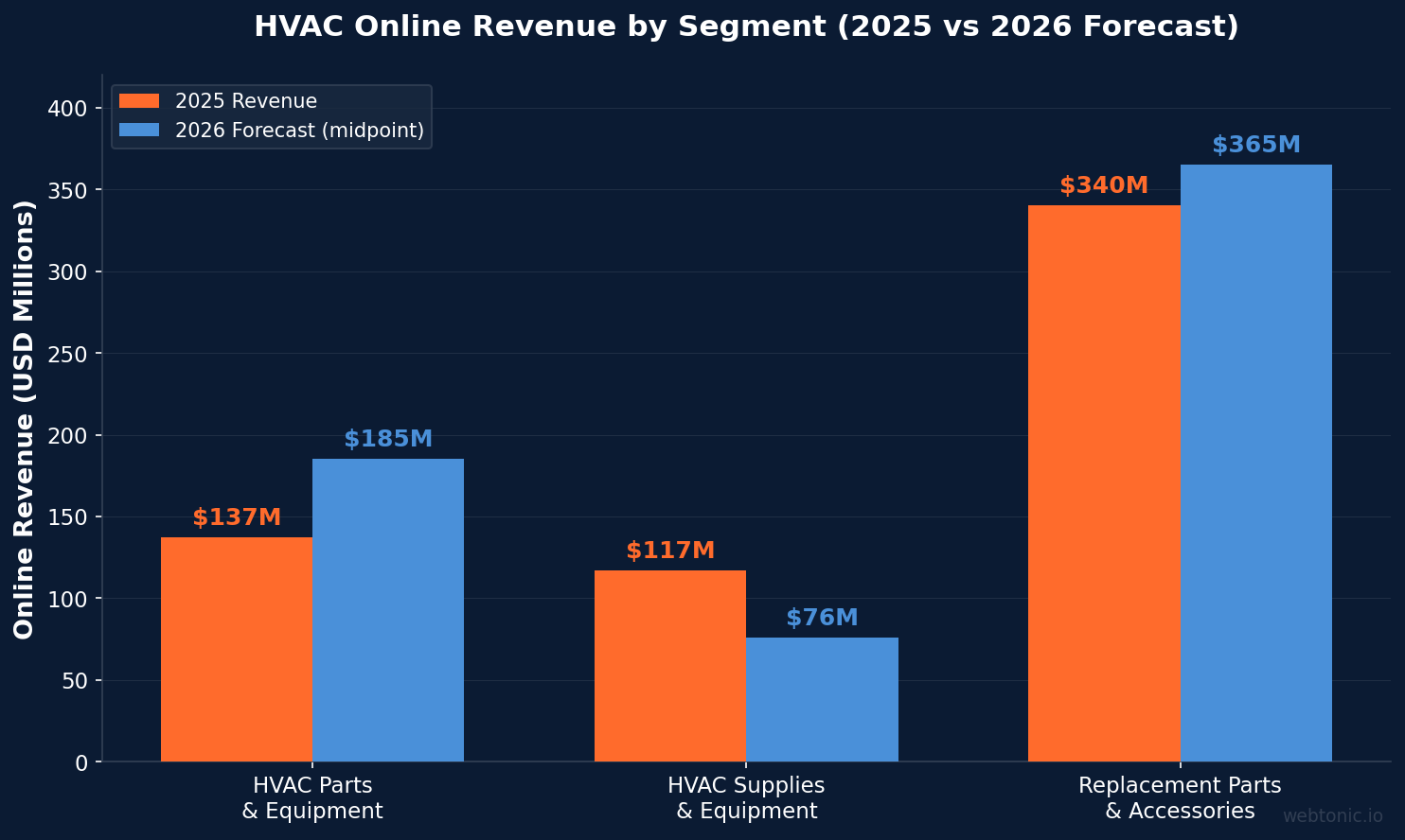 Grouped bar chart comparing HVAC online revenue by segment in 2025 versus 2026 forecast for parts ($137M to $185M), supplies ($117M to $76M), and replacement parts ($340M to $365M)
