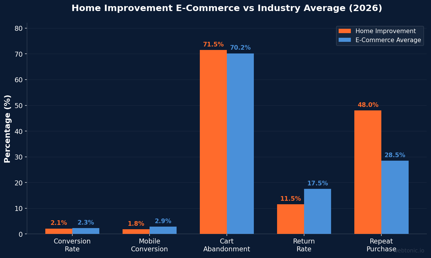 Grouped bar chart comparing home improvement e-commerce metrics versus industry average showing conversion rate, mobile conversion, cart abandonment, return rate, and repeat purchase rate in 2026