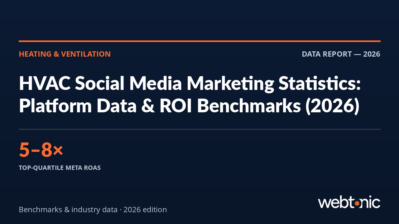 Thumbnail for HVAC Social Media Marketing Statistics: Platform Data & ROI Benchmarks (2026)
