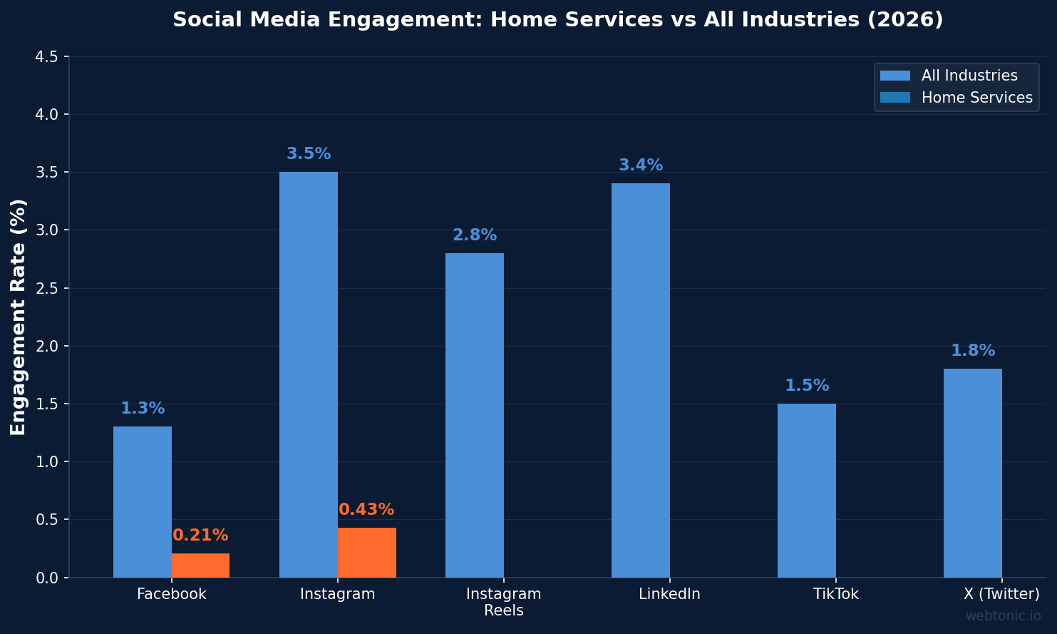 Grouped bar chart comparing social media engagement rates for home services versus all industries across Facebook, Instagram, Instagram Reels, LinkedIn, TikTok, and X in 2026