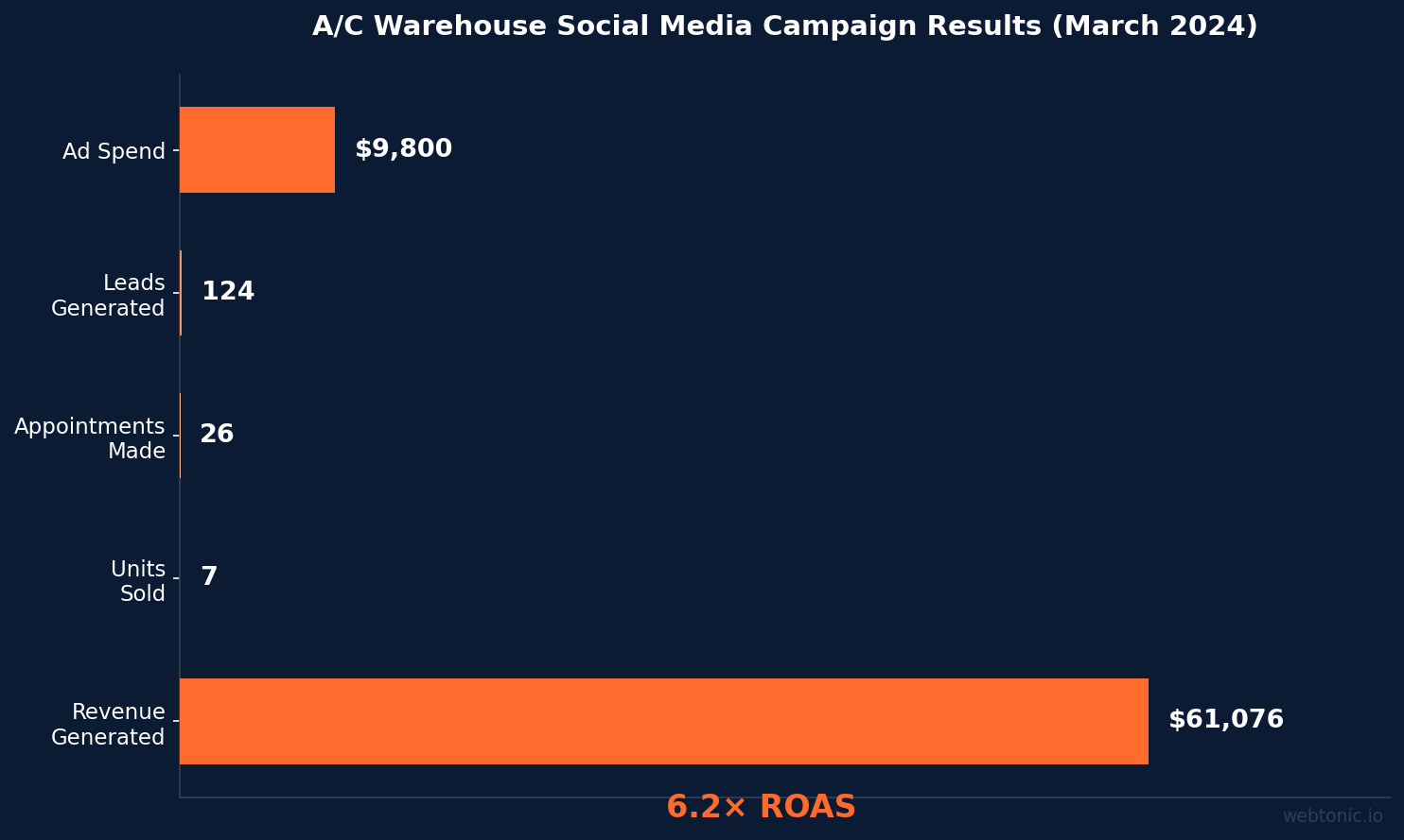 Horizontal bar chart showing A/C Warehouse social media campaign funnel from $9,800 ad spend to 124 leads to 26 appointments to 7 units sold to $61,076 revenue at 6.2x ROAS