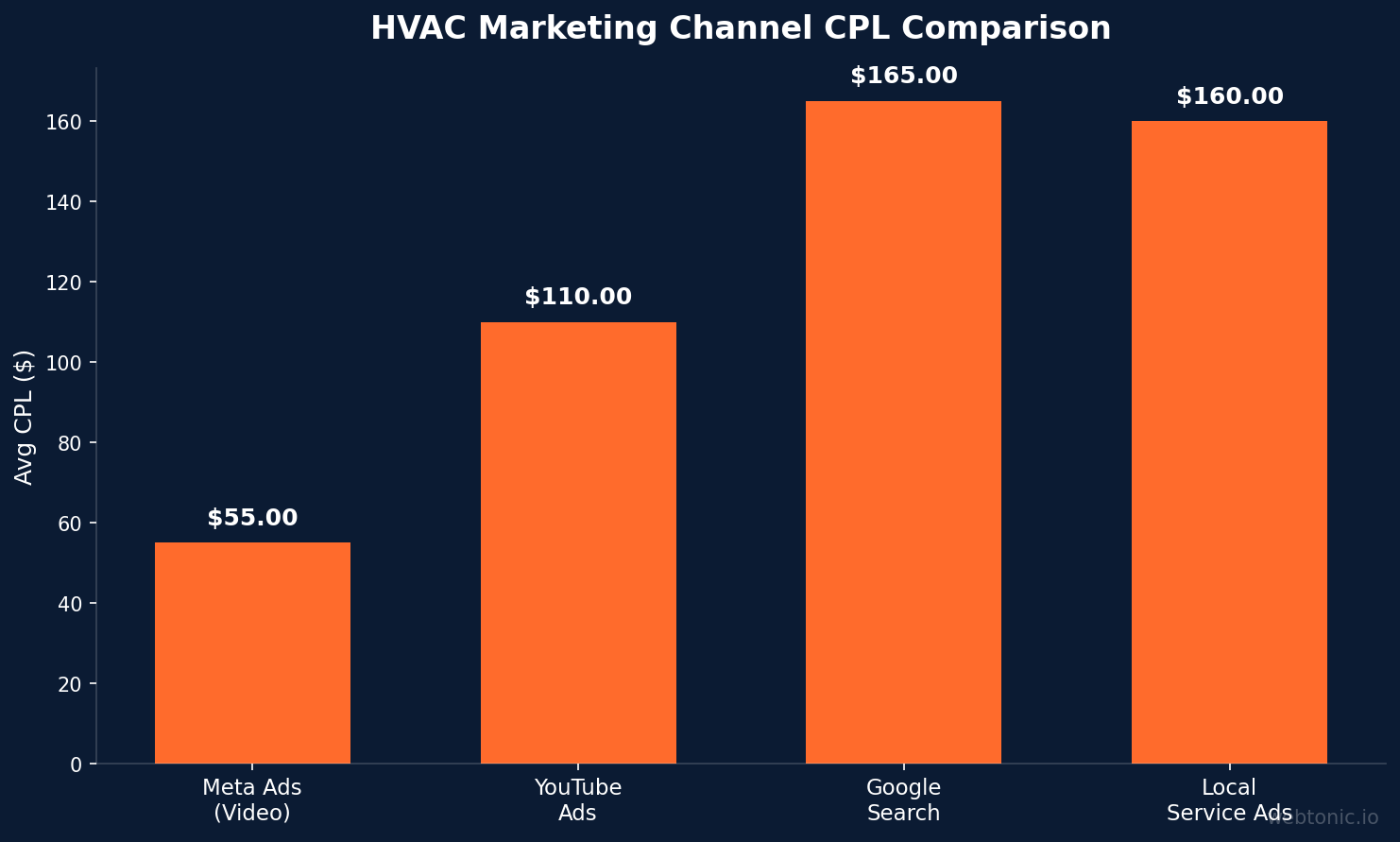 Bar chart comparing HVAC marketing channel CPL: Meta Ads video $55, YouTube $110, Google Search $165, LSA $160