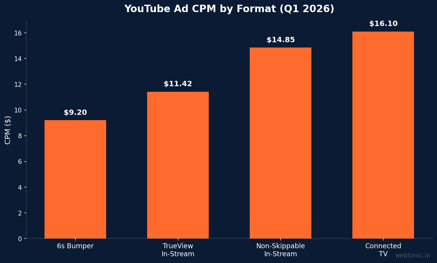 Bar chart showing YouTube ad CPM by format in Q1 2026: bumper $9.20, TrueView $11.42, non-skippable $14.85, connected TV $16.10