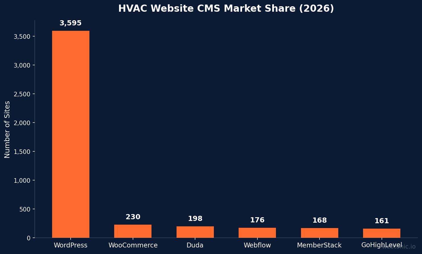 Bar chart showing HVAC website CMS market share in 2026: WordPress 3,595 sites, WooCommerce 230, Duda 198, Webflow 176, MemberStack 168, GoHighLevel 161