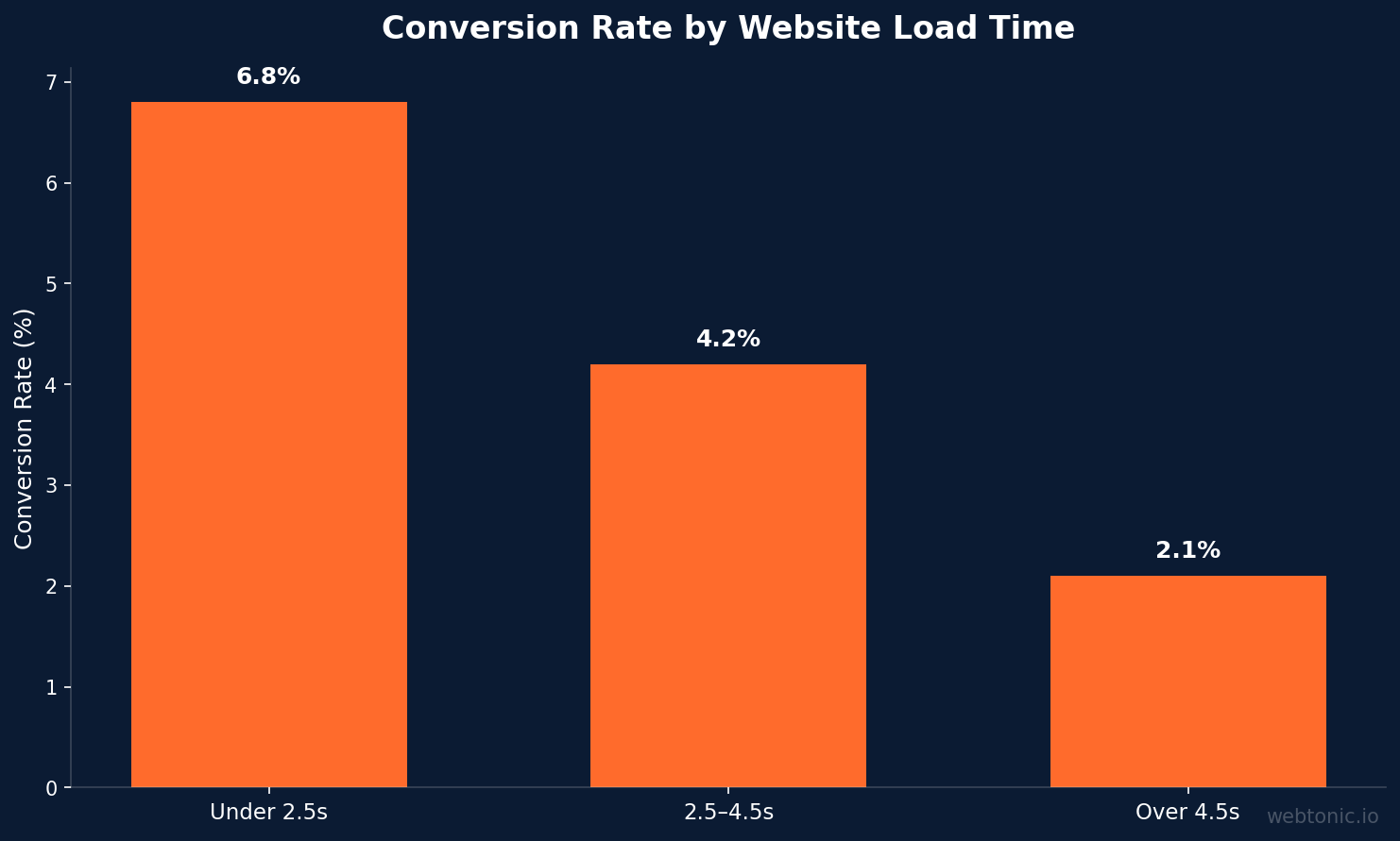 Bar chart showing contractor website conversion rate by load time: under 2.5s at 6.8%, 2.5-4.5s at 4.2%, over 4.5s at 2.1%
