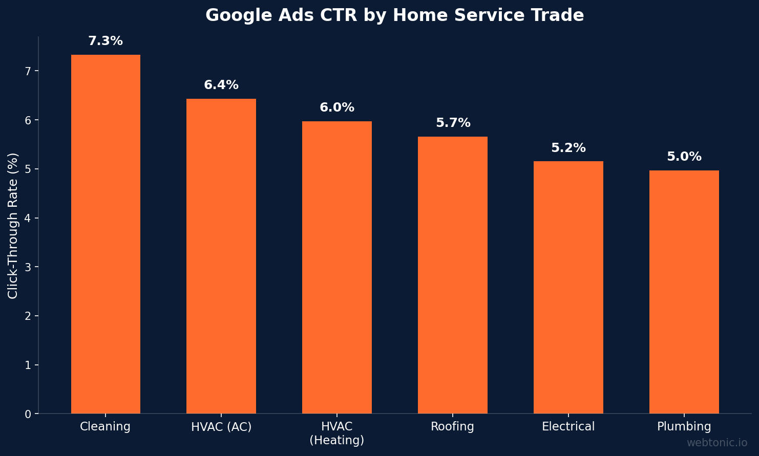 Bar chart showing Google Ads CTR by home service trade: Cleaning 7.33%, HVAC AC 6.43%, HVAC Heating 5.97%, Roofing 5.66%, Electrical 5.15%, Plumbing 4.97%
