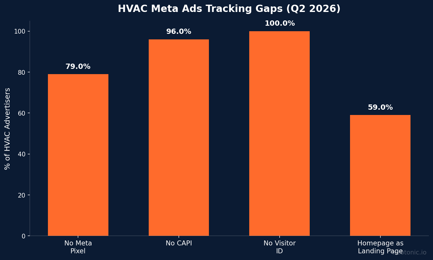 Bar chart showing HVAC Meta Ads tracking gaps in Q2 2026: no Pixel 79%, no CAPI 96%, no visitor ID 100%, homepage as landing 59%